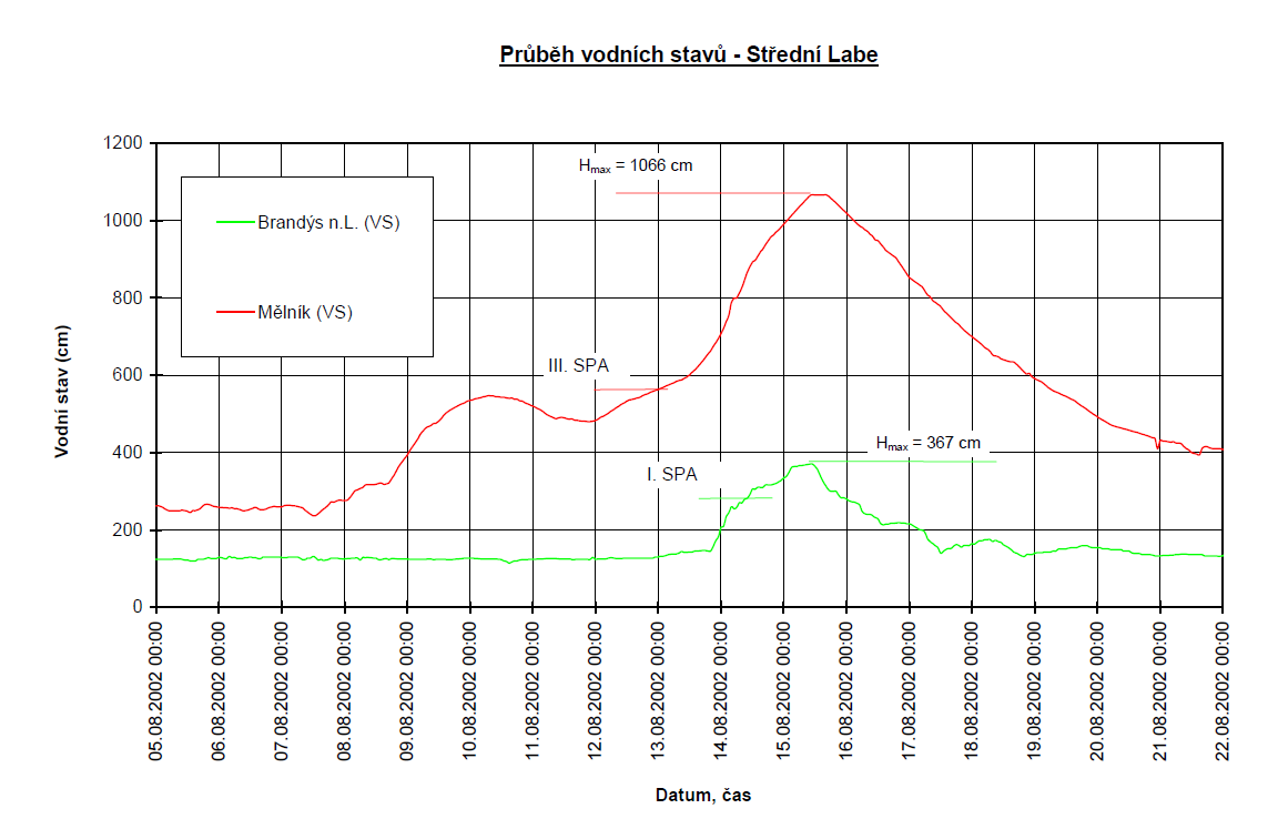 graf_stavy_labe_2002