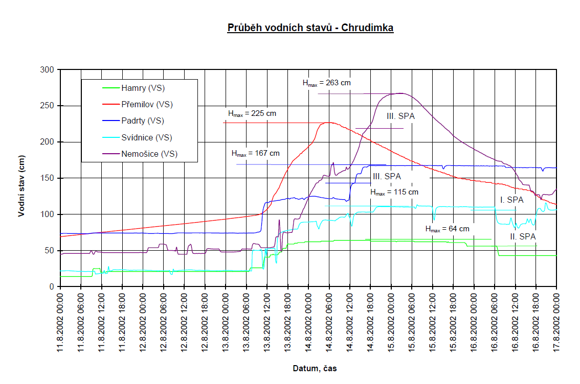 graf_stavy_crudimka_2002